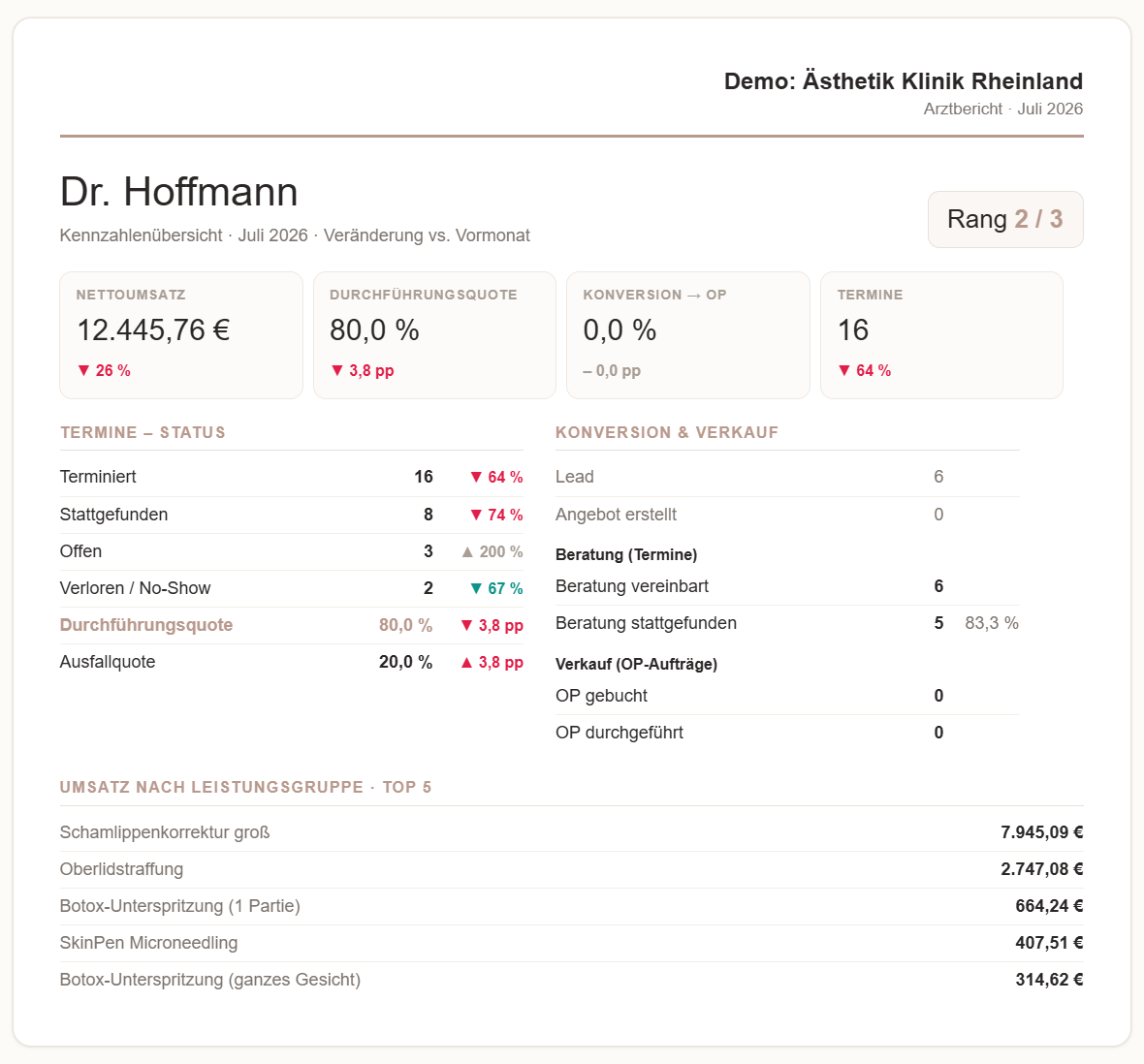 Arztbericht mit Kennzahlenübersicht pro Behandler