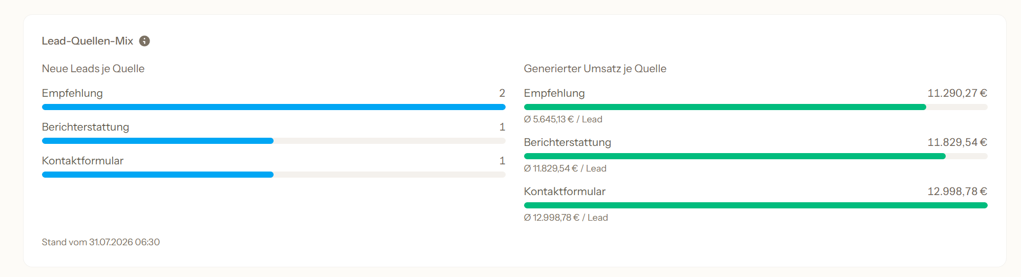 Lead-Quellen-Mix: neue Leads und generierter Umsatz je Quelle