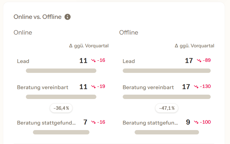 Leads und Beratungen im Online-Offline-Vergleich