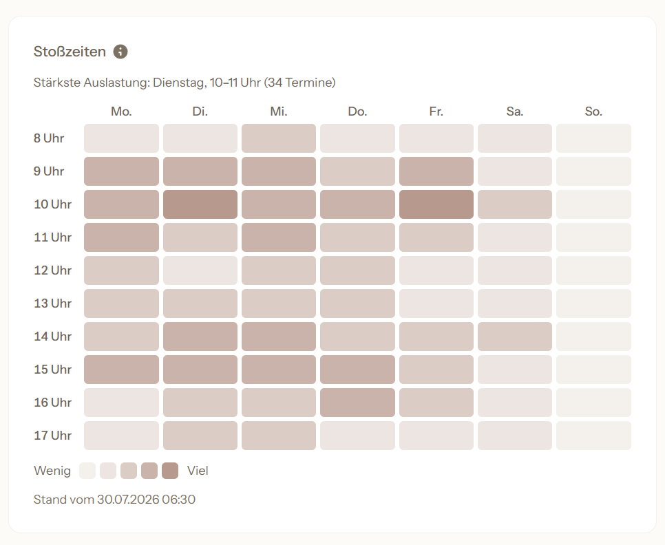 Stoßzeiten-Heatmap nach Wochentag und Uhrzeit