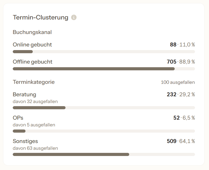 Termin-Clusterung nach Buchungskanal und Kategorie