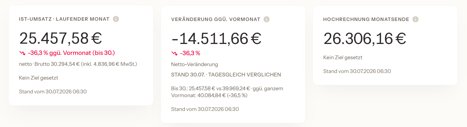 Ist-Umsatz, Veränderung und Hochrechnung auf einen Blick