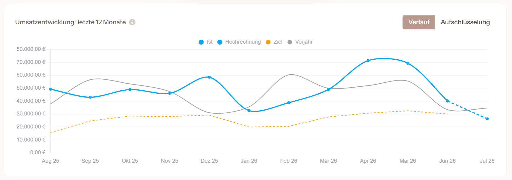 Umsatzentwicklung mit Ist, Hochrechnung, Ziel und Vorjahr